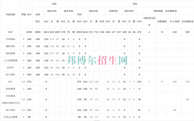 貴州商業高等?？茖W校2016年招生簡章
