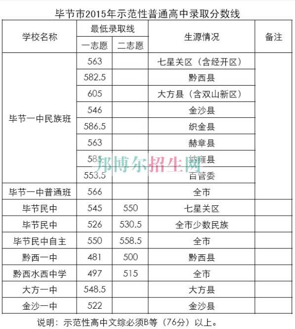 畢節(jié)地區(qū)財貿學校2016年招生錄取分數(shù)線