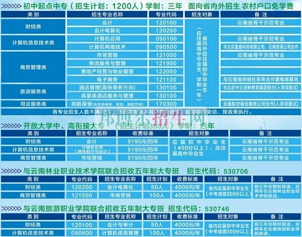 云南省貿易經濟學校2016年招生計劃