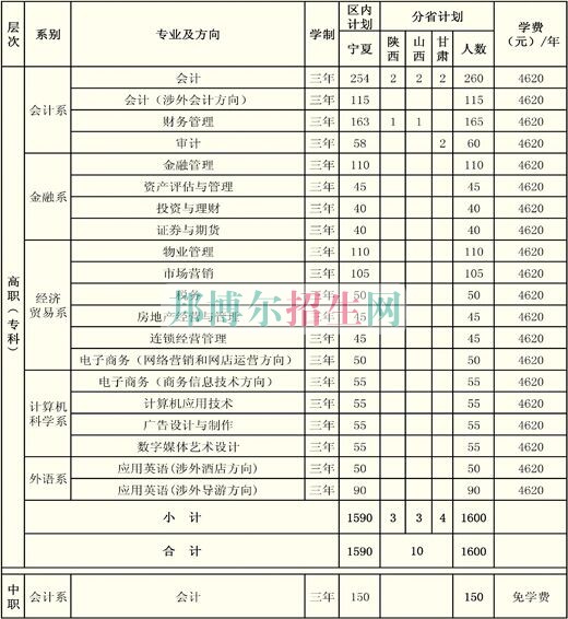 寧夏財經(jīng)職業(yè)技術(shù)學(xué)院學(xué)費