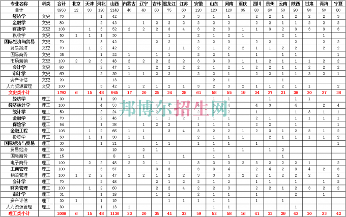 山西財(cái)經(jīng)大學(xué)2016年招生簡章