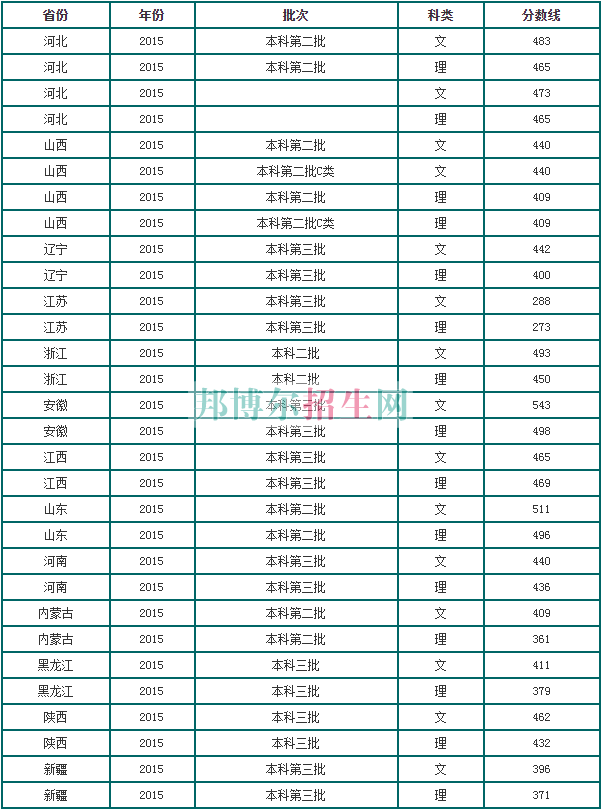山西大學商務學院2016年招生錄取分數線