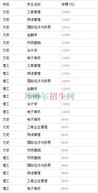 湖南涉外經濟學院學費