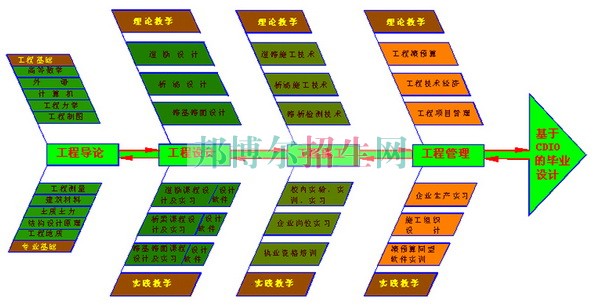 高中畢業學土木工程