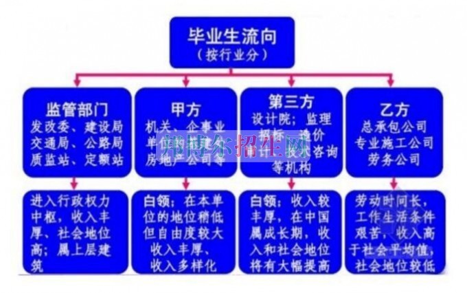 土木工程好就業嗎