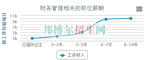 高中畢業讀財務管理