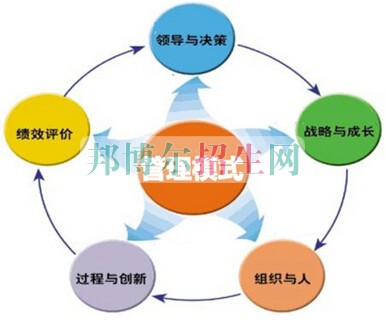 高中生讀工商企業管理怎么樣
