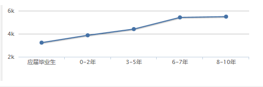 成都會計就業形勢怎么樣