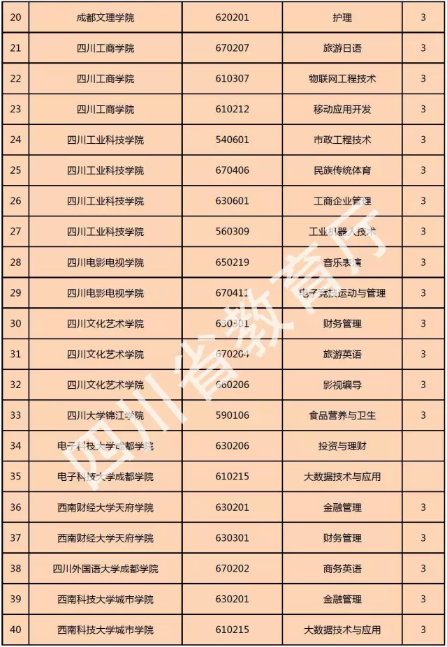 喜訊！西南科技大學城市學院新增金融管理、大數據技術與應用、國土資源調查與管理三個專科專業！