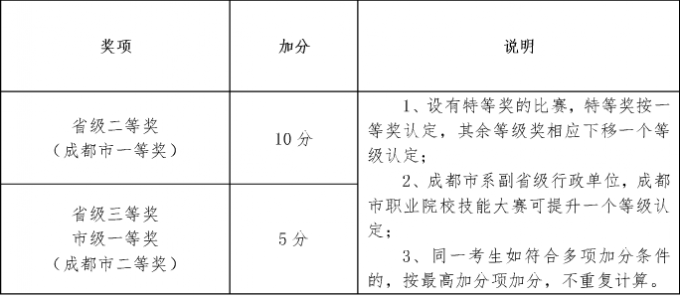 2017年成都航空職業技術學院單招考核辦法及免試加分說明