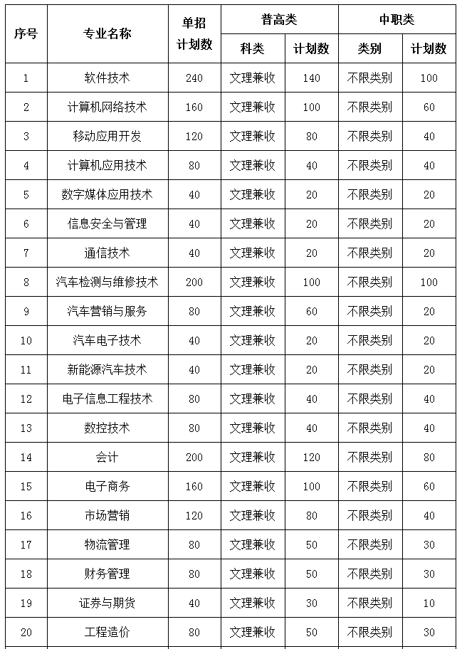 四川托普信息技術(shù)職業(yè)學院2017年單獨招生章程