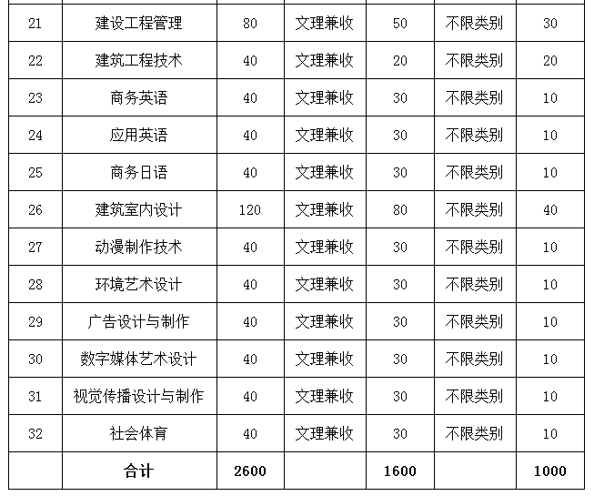 四川托普信息技術(shù)職業(yè)學院2017年單獨招生章程