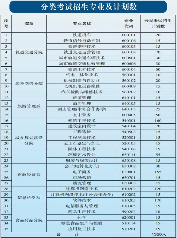 貴陽職業技術學院2017年中職、五年一貫制招生簡章