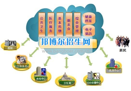 成都大專學校有哪些有衛生信息管理