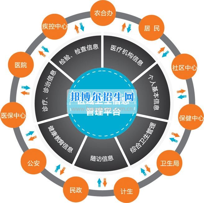 成都哪些大專學校衛(wèi)生信息管理好