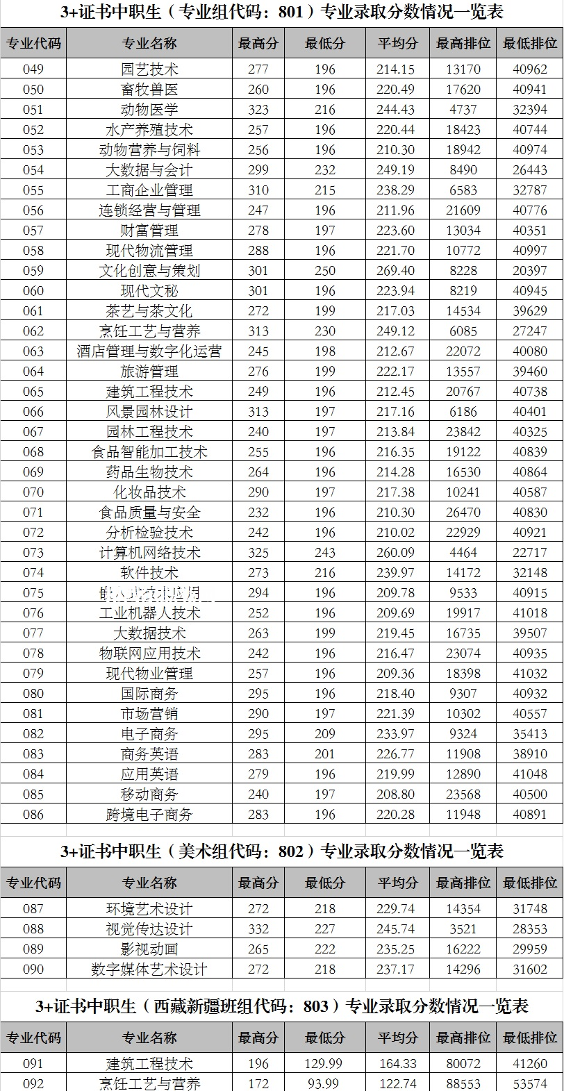 廣東科貿職業學院3+證書錄取分數線(2022-2020歷年)