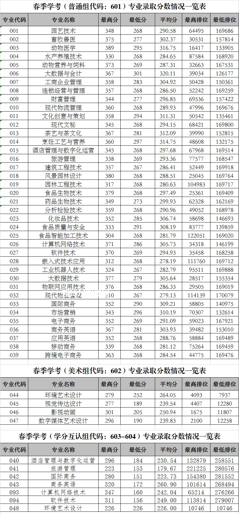 廣東科貿職業學院依學考錄取分數線(2022-2020歷年)