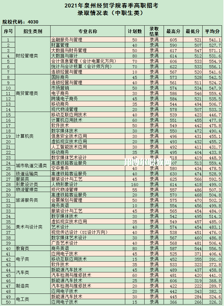 泉州經(jīng)貿(mào)職業(yè)技術(shù)學(xué)院高職分類招考錄取分數(shù)線(2022-2020歷年)