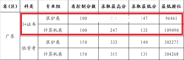 廣州康大職業技術學院3+證書錄取分數線(2022-2020歷年)
