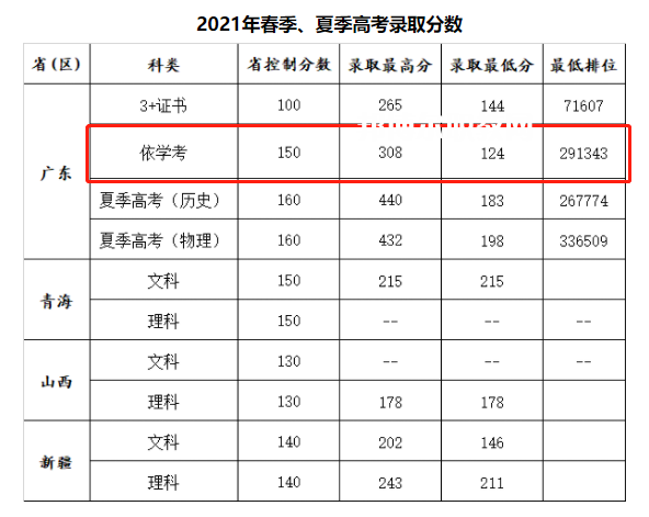 廣州康大職業技術學院依學考錄取分數線(2022-2020歷年)