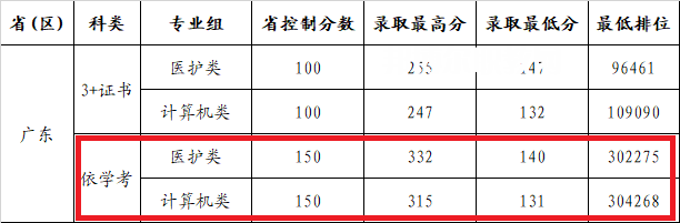 廣州康大職業技術學院依學考錄取分數線(2022-2020歷年)
