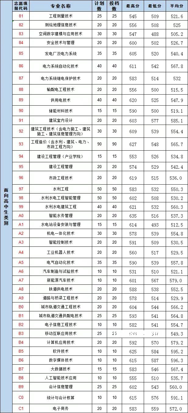 福建水利電力職業(yè)技術學院高職分類招考錄取分數(shù)線(2022-2021歷年)