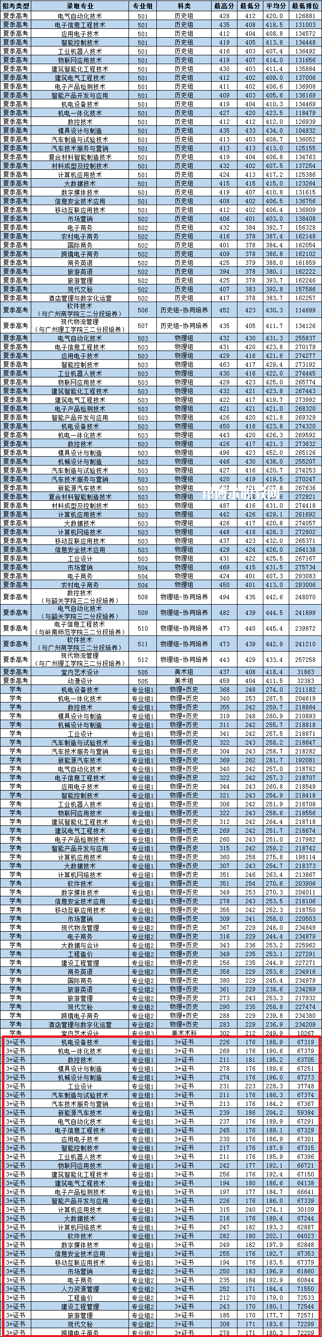 廣東松山職業技術學院3+證書錄取分數線(2022-2021歷年)