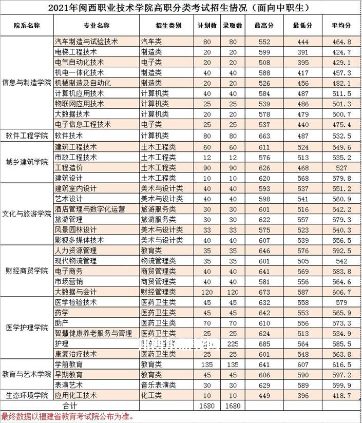 閩西職業(yè)技術(shù)學(xué)院高職分類考試錄取分數(shù)線(2022-2020歷年)