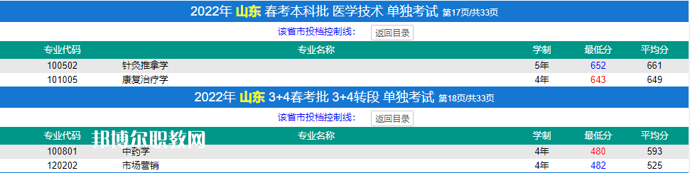 濟寧醫學院春季高考錄取分數線(2022-2019歷年)