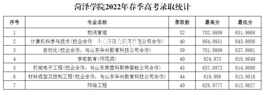 菏澤學院春季高考錄取分數線(2022-2021歷年)