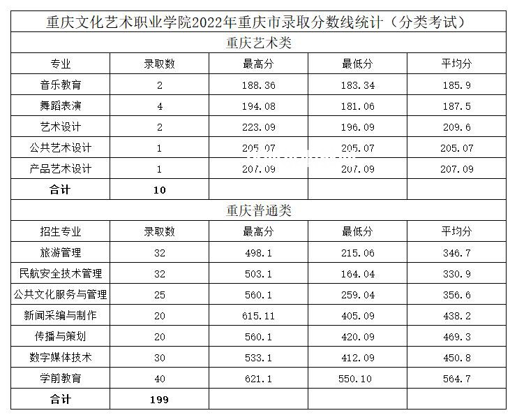重慶文化藝術職業學院分類考試錄取分數線(2022歷年)