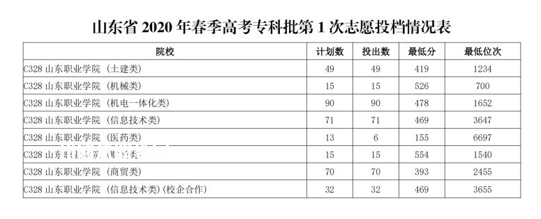 山東職業學院春季高考錄取分數線(2022-2020歷年)