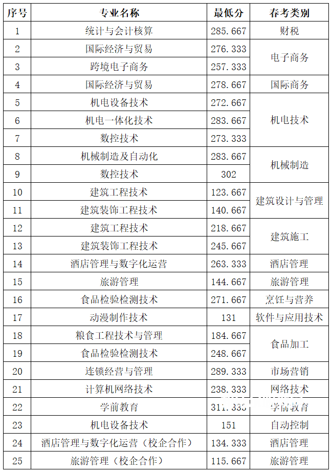 山東商務職業學院單招和綜合評價招生錄取分數線(2022-2021歷年)
