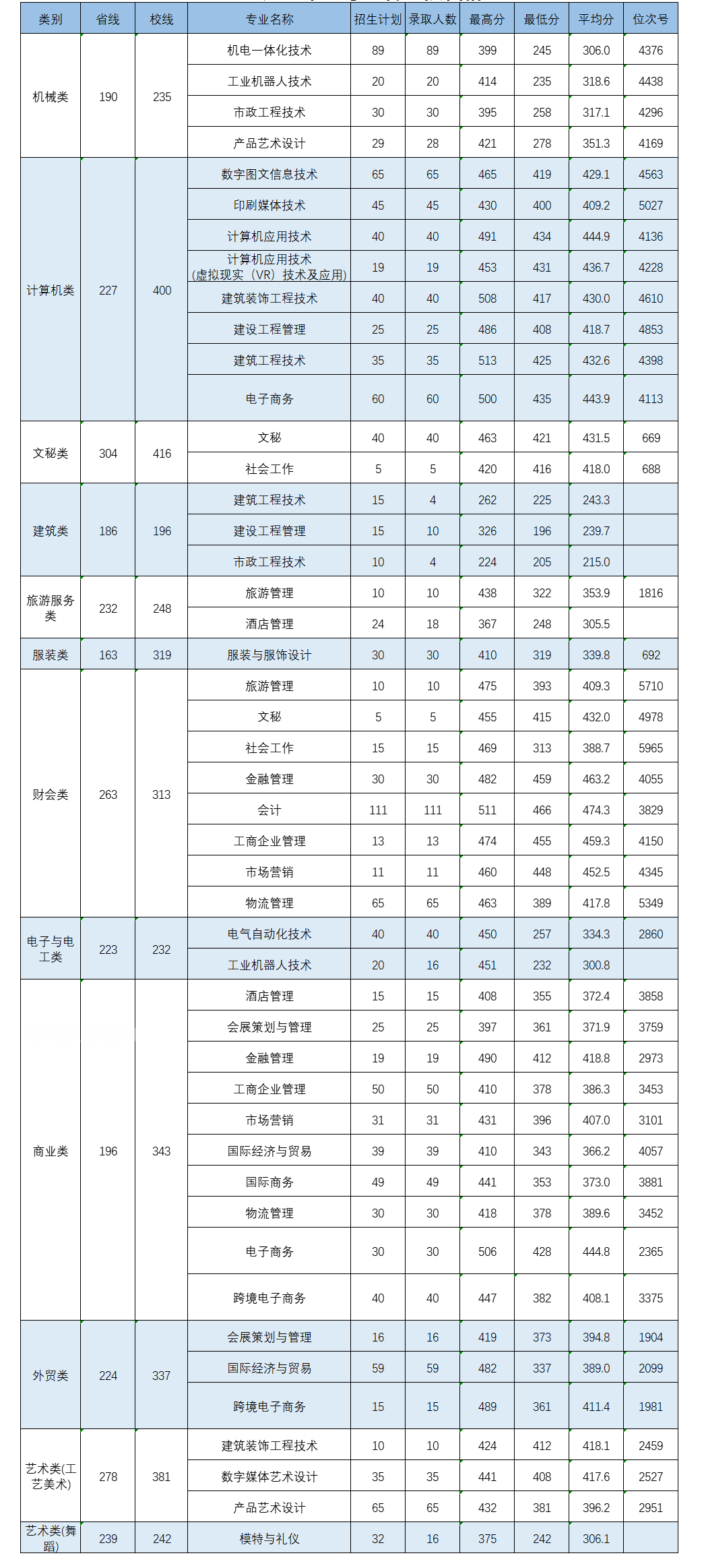 義烏工商職業技術學院單招錄取分數線(2022-2018歷年)