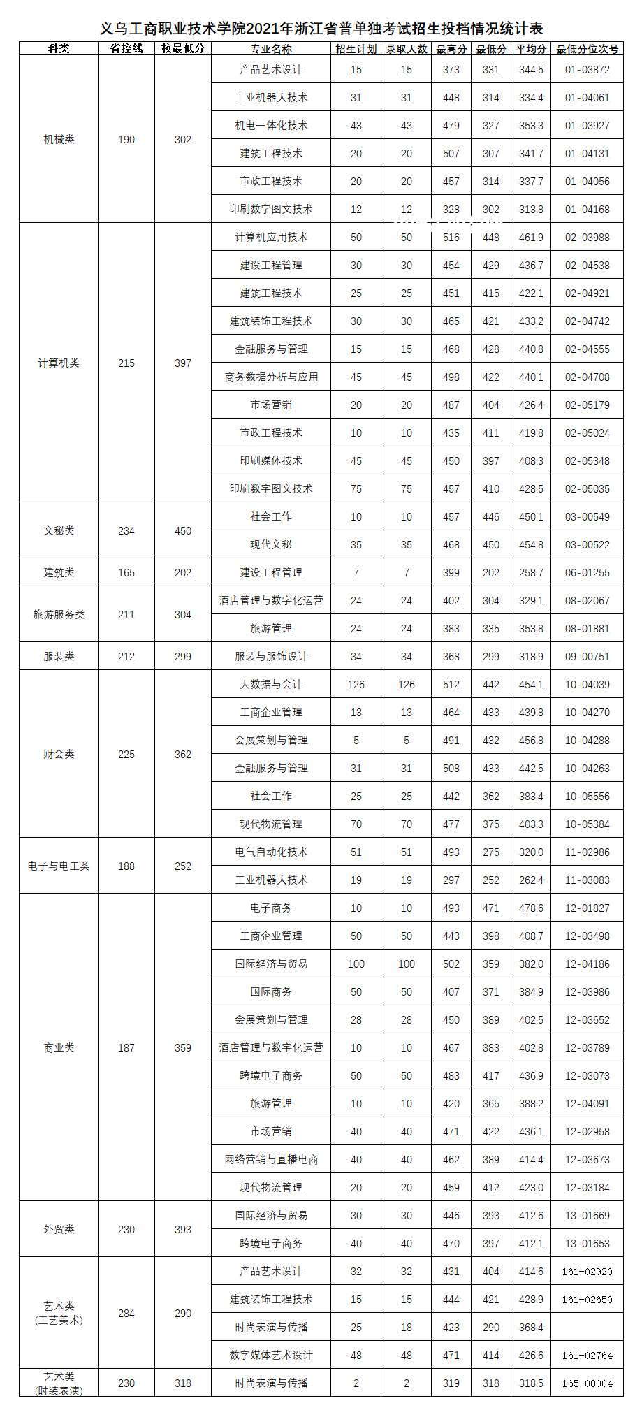 義烏工商職業技術學院單招錄取分數線(2022-2018歷年)