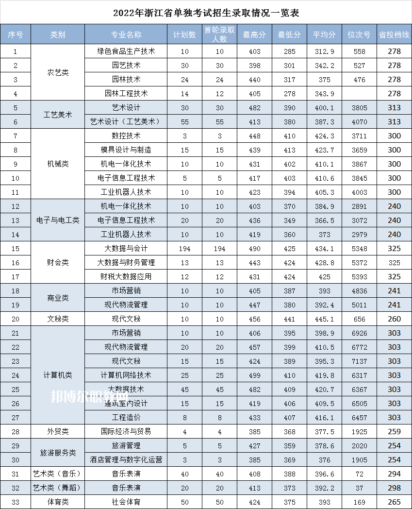 麗水職業(yè)技術學院單招錄取分數線(2022-2021歷年)