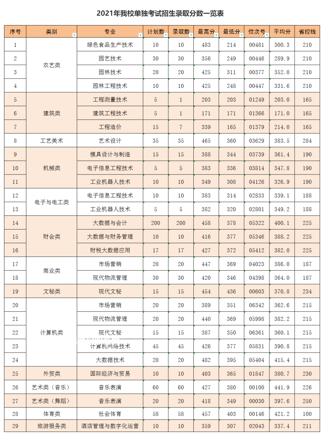 麗水職業(yè)技術學院單招錄取分數線(2022-2021歷年)