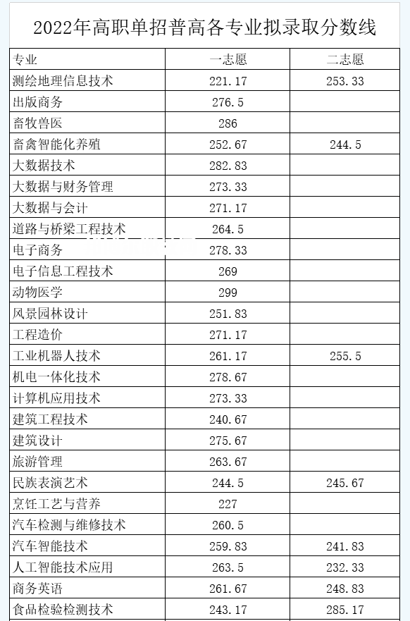 南充職業技術學院單招錄取分數線(2022-2021歷年)