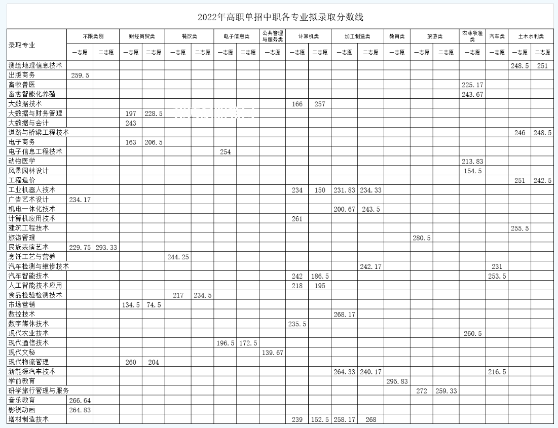 南充職業技術學院單招錄取分數線(2022-2021歷年)