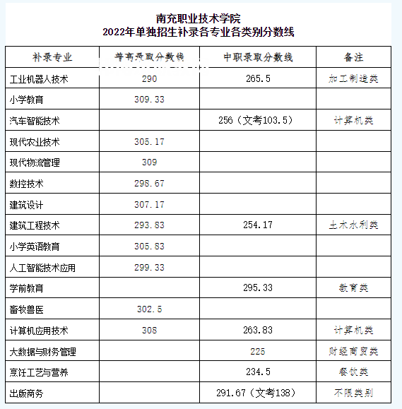 南充職業技術學院單招錄取分數線(2022-2021歷年)