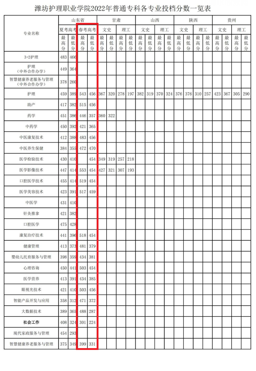 濰坊護理職業學院春季高考錄取分數線(2022-2021歷年)