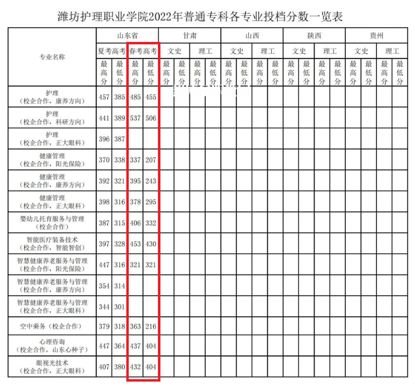 濰坊護理職業學院春季高考錄取分數線(2022-2021歷年)