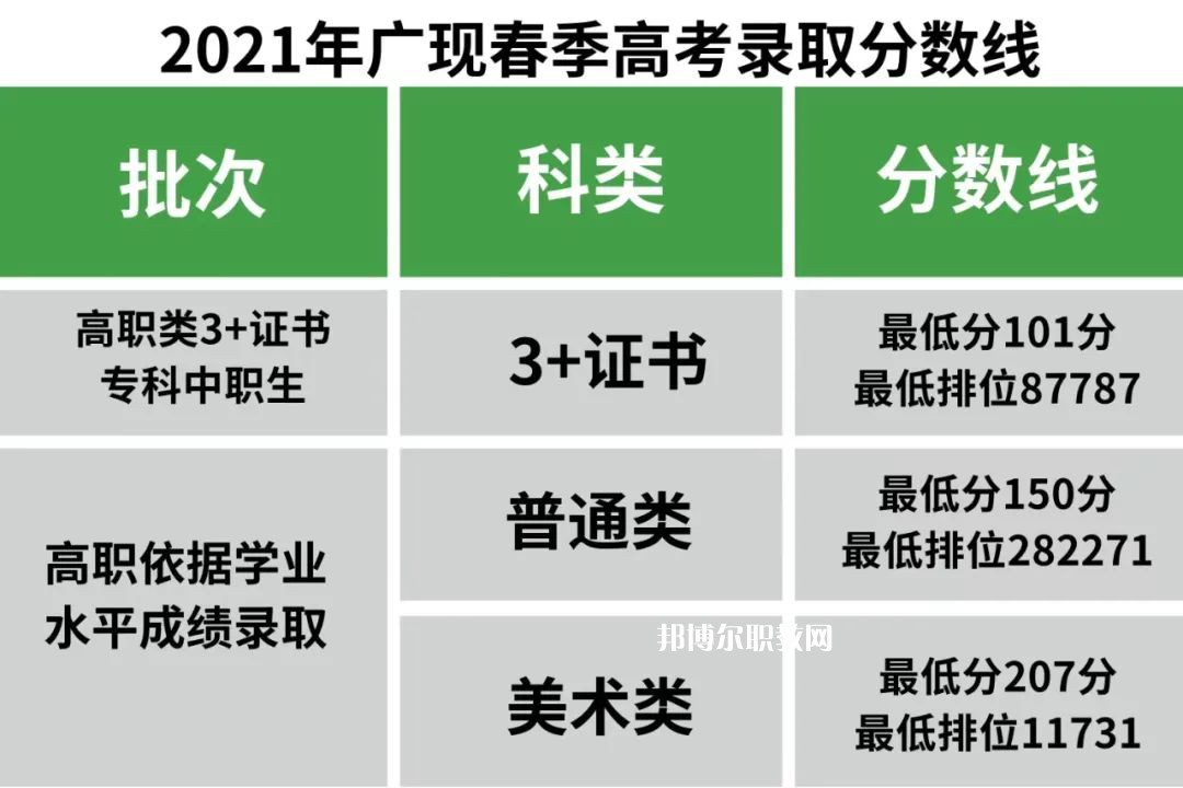 廣州現代信息工程職業(yè)技術學院春季高考錄取分數線