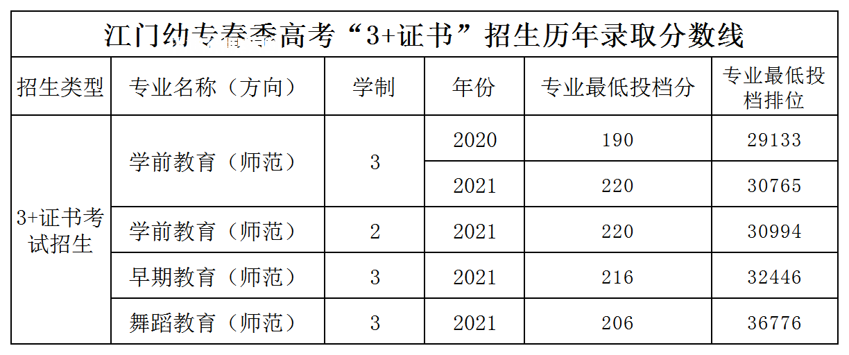 廣東江門幼兒師范高等?？茖W校3+證書錄取分數線