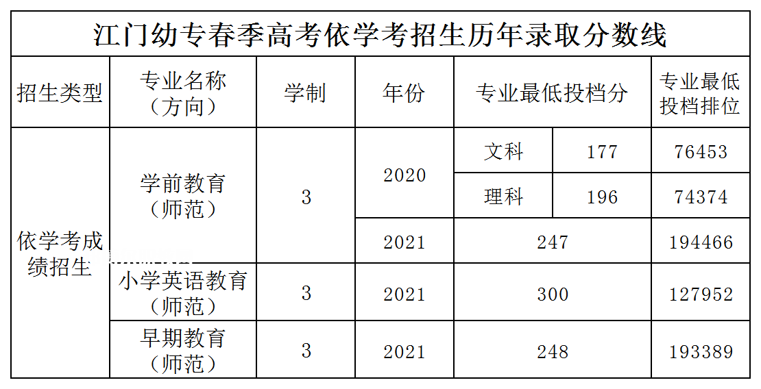 廣東江門幼兒師范高等?？茖W校依學考錄取分數線
