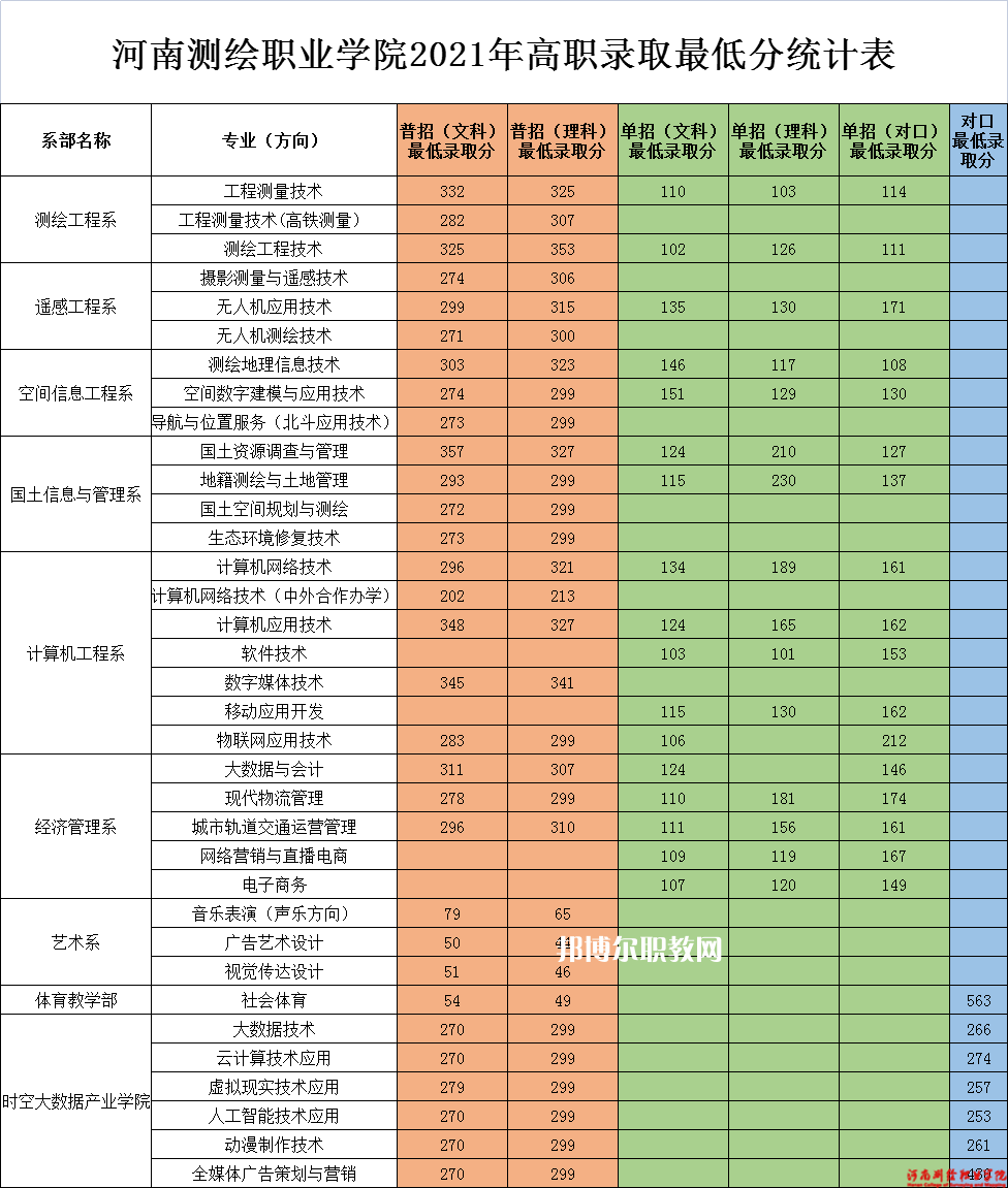 河南測繪職業學院單招錄取分數線
