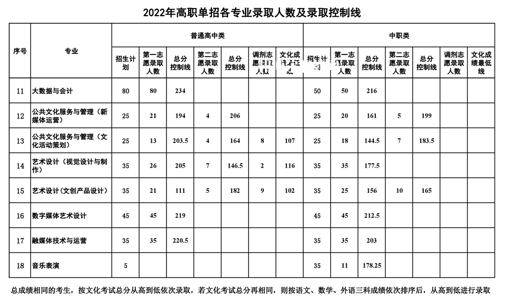 南充文化旅游職業學院單招錄取分數線(2022-2021歷年)