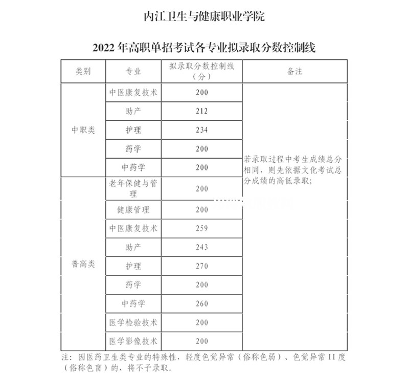 內江衛生與健康職業學院單招錄取分數線(2022-2021歷年)