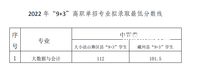 2022成都工業職業技術學院單招錄取分數線（含2020-2021歷年）