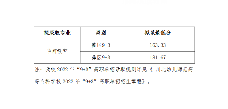 川北幼兒師范高等專科學校單招錄取分數線(2022-2021歷年)